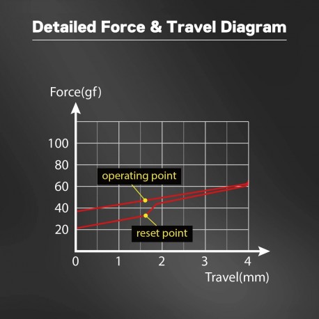 Mehanska stikala RedRagon Bullet-S A113, 24 kos