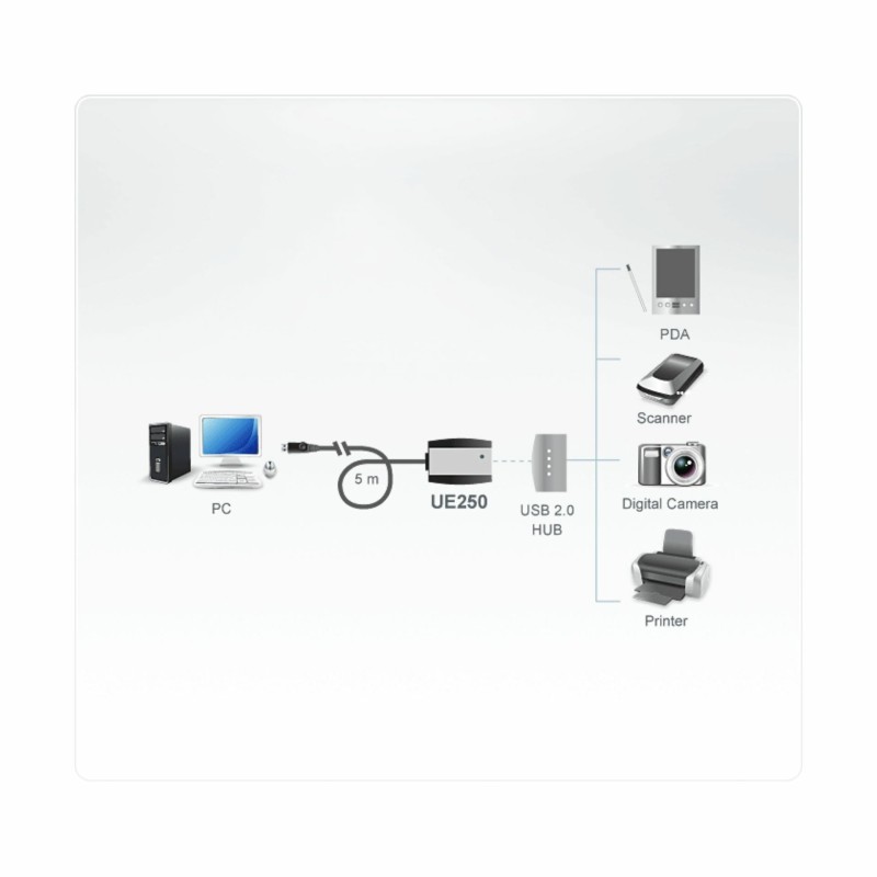 Line extender/repeater USB 2.0 do 5M Aten UE-250