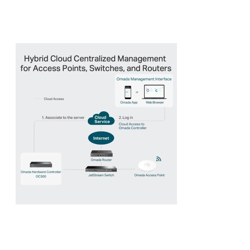 Stikalo (switch) TP-LINK Omada Cloud OC300 omrežni kontroler