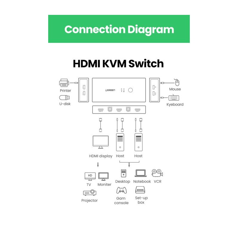 Ugreen HDMI 2x1 KVM Stikalo - box, 50744