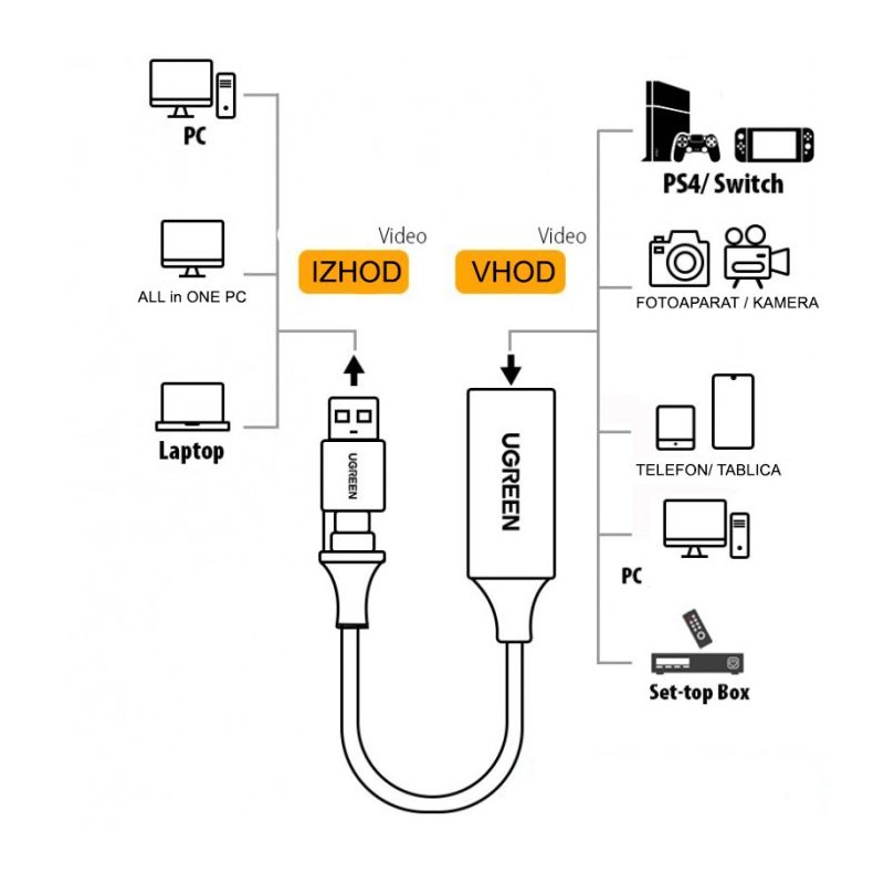 Ugreen USB 1080p adapter za zajem slike HDMI na USB-C/A - box, 40189