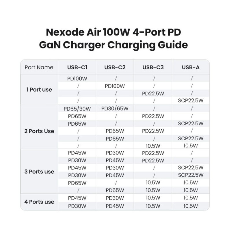 Polnilec Ugreen Nexode S, 100W, USB-C/A