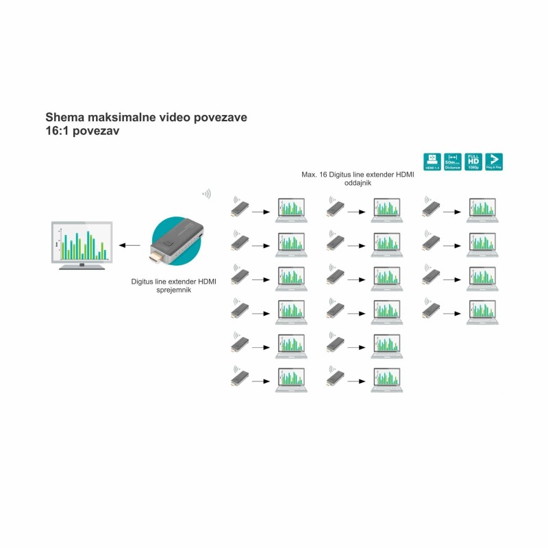 Digitus line extender HDMI brezžični oddajnik Click&Present MINI 8560082
