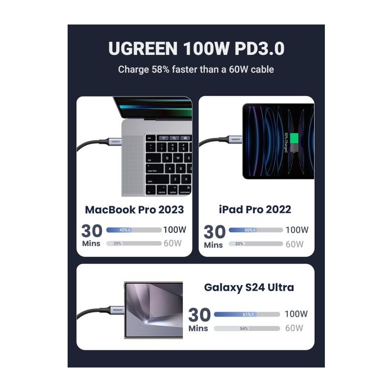 Kabel Ugreen 2v1 USB-C, 100W