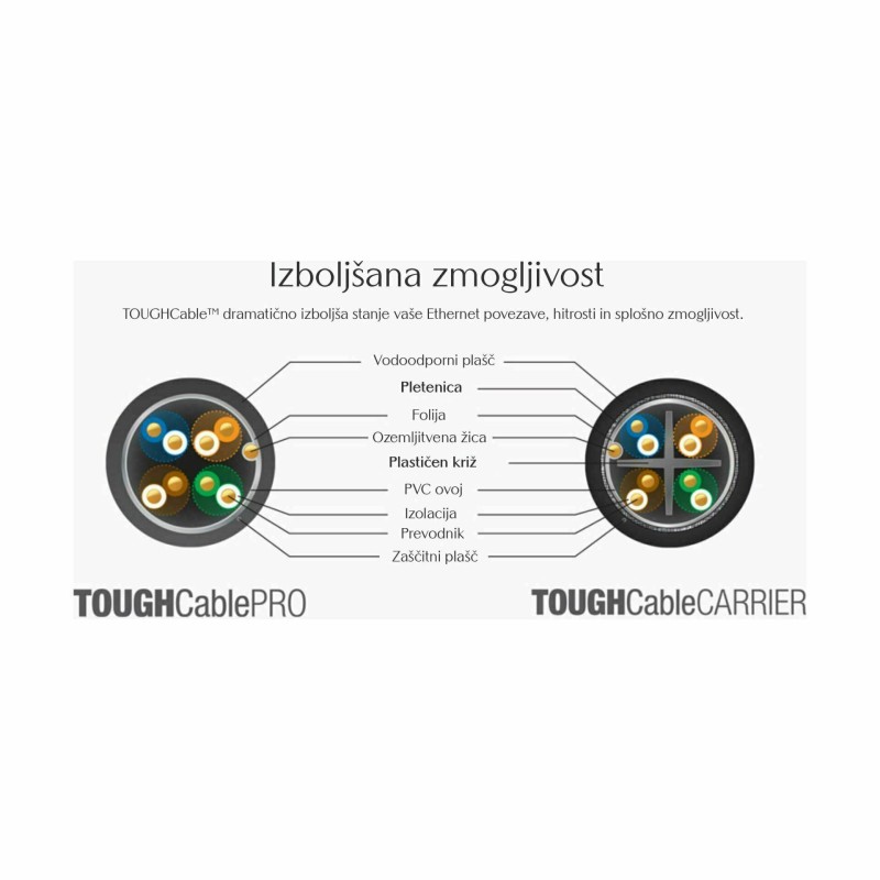 Kabel CAT.5e FTP 4x2 AWG24 TC PRO 305m ZUNANJI Ubiquiti