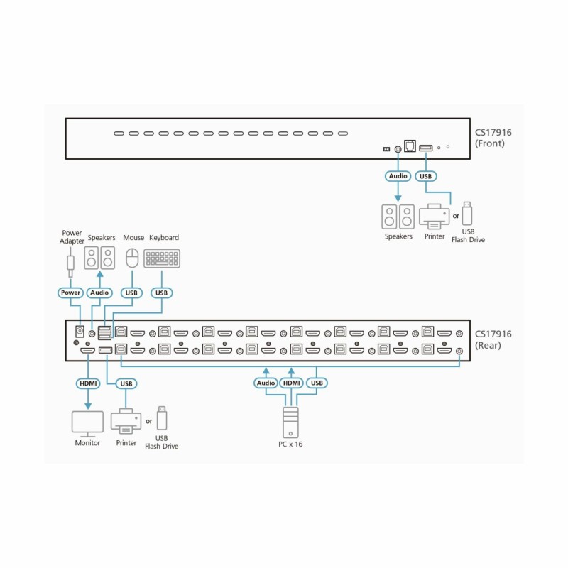 KVM Rack stikalo ATEN 16x1 HDMI, USB, Avdio, CS17916