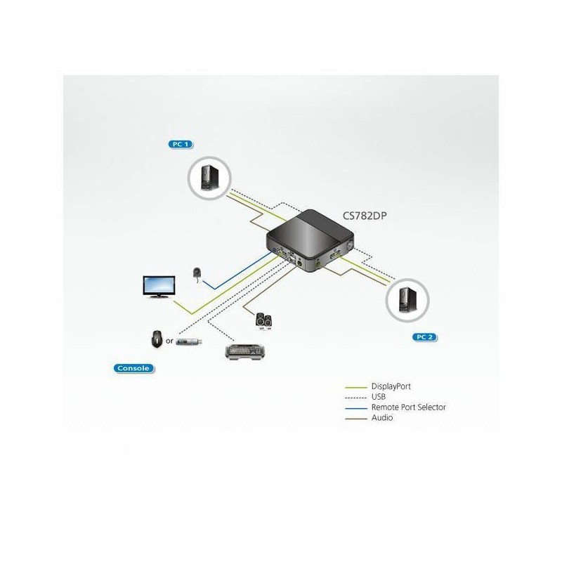 KVM stikalo 2:1 DisplayPort/USB s kabli CS782DP 4K Aten