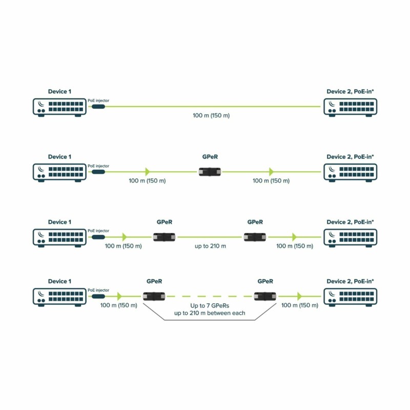 PoE - Mrežni gigabitni podaljševalec GPeR Mikrotik