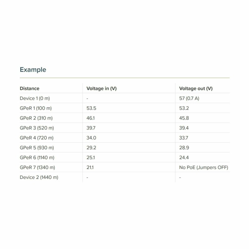 PoE - Mrežni gigabitni podaljševalec GPeR Mikrotik
