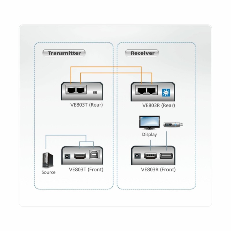 Line Extender HDMI + USB RJ45-RJ45 Aten VE803