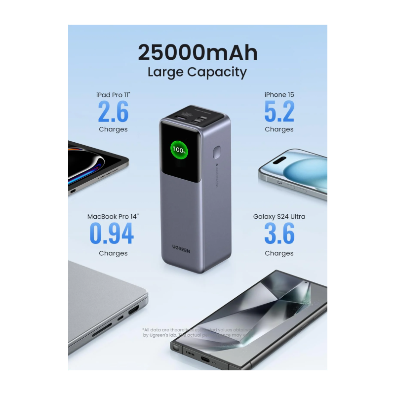 Prenosna baterija Powerbank Ugreen 35525B, 25.000mAh, 200W z digitalnim zaslonom