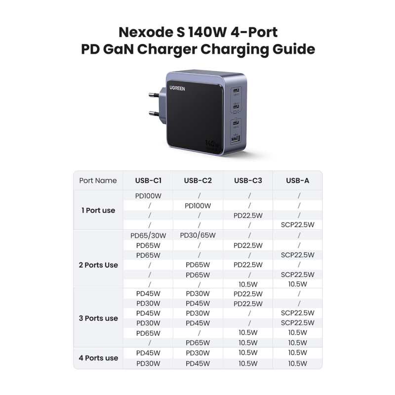 Polnilec Ugreen Nexode S, 140W, USB-C/A